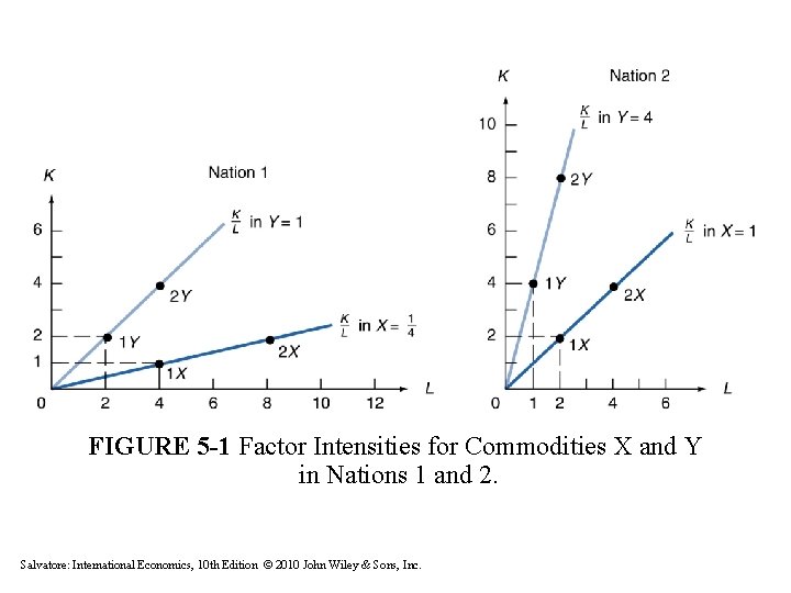 CHAPTER F I V E 5 International Economics