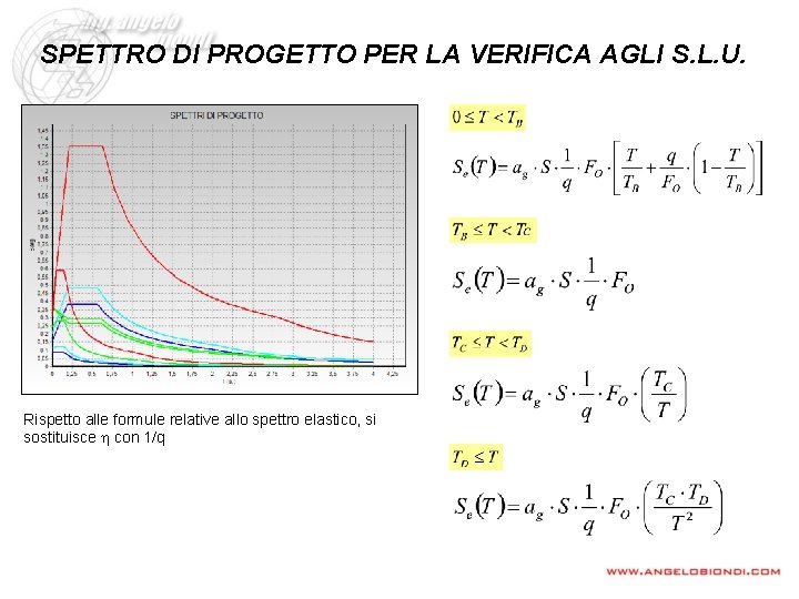 SPETTRO DI PROGETTO PER LA VERIFICA AGLI S. L. U. Rispetto alle formule relative