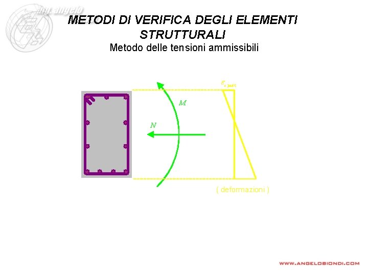 METODI DI VERIFICA DEGLI ELEMENTI STRUTTURALI Metodo delle tensioni ammissibili e c , max