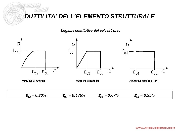 DUTTILITA’ DELL’ELEMENTO STRUTTURALE Legame costitutivo del calcestruzzo Parabola-rettangolo ec 2 = 0. 20% triangolo-rettangolo