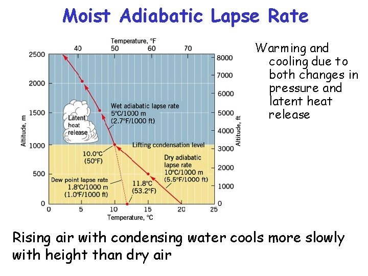 Moist Adiabatic Lapse Rate Warming and cooling due to both changes in pressure and