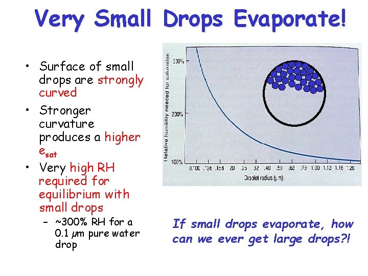 Very Small Drops Evaporate! • Surface of small drops are strongly curved • Stronger