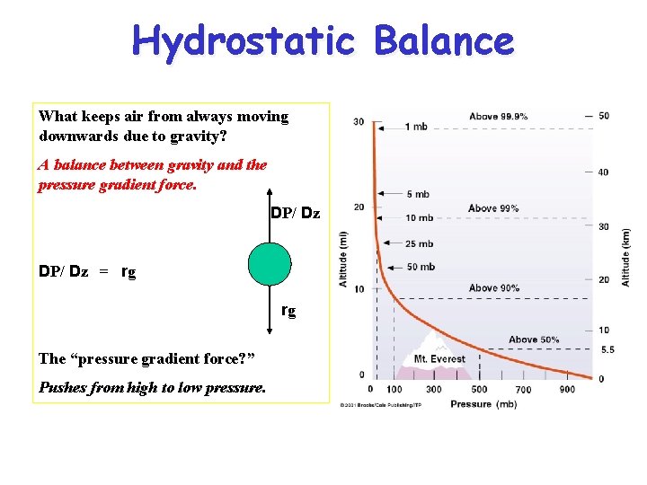 Hydrostatic Balance What keeps air from always moving downwards due to gravity? A balance
