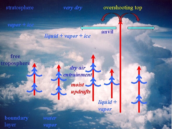 stratosphere very dry overshooting top vapor + ice liquid + vapor + ice free