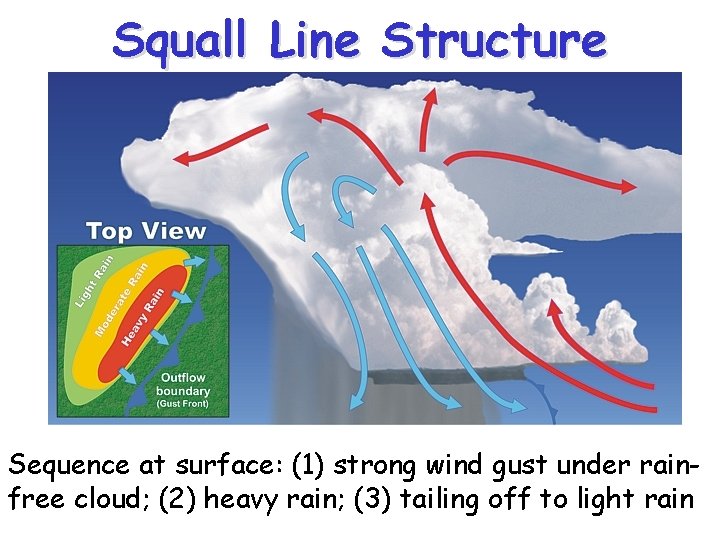 Squall Line Structure Sequence at surface: (1) strong wind gust under rainfree cloud; (2)