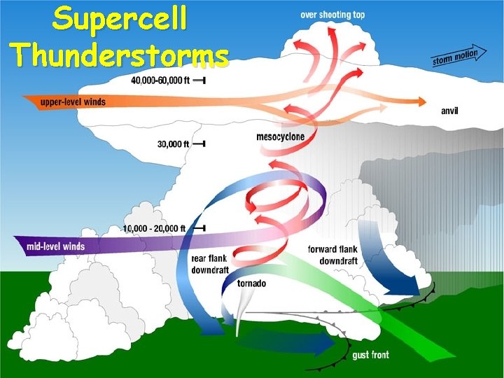 Supercell Thunderstorms 