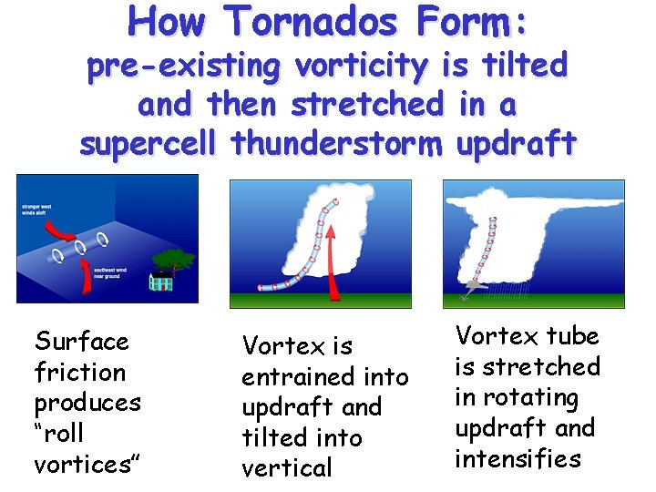 How Tornados Form: pre-existing vorticity is tilted and then stretched in a supercell thunderstorm