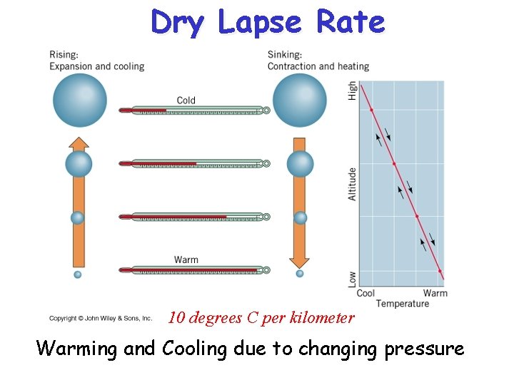 Dry Lapse Rate 10 degrees C per kilometer Warming and Cooling due to changing