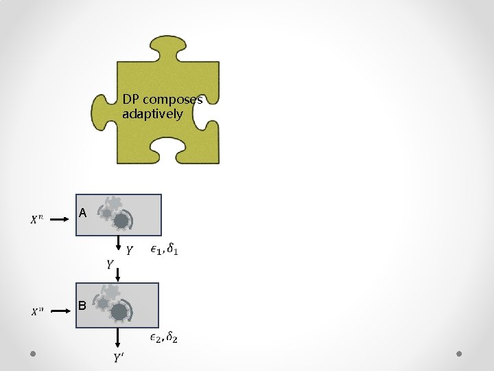 DP composes adaptively A B 