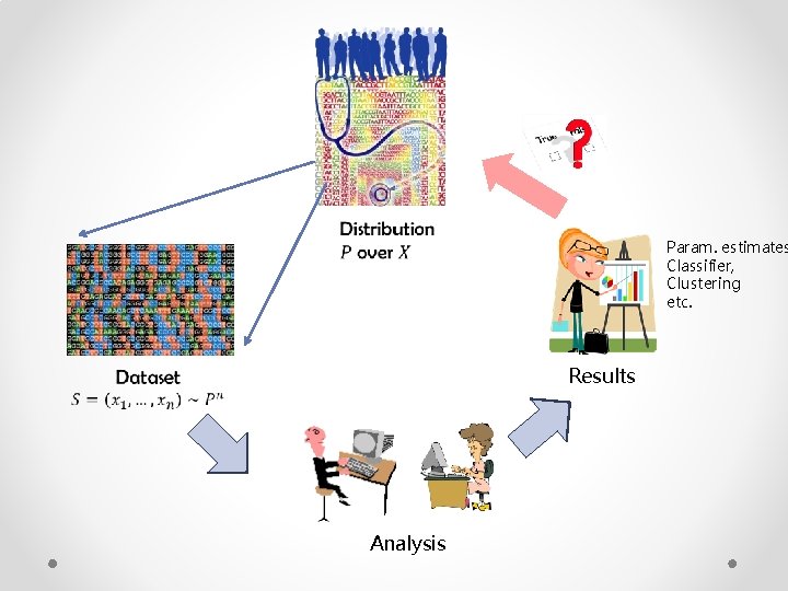  Param. estimates Classifier, Clustering etc. Results Analysis 