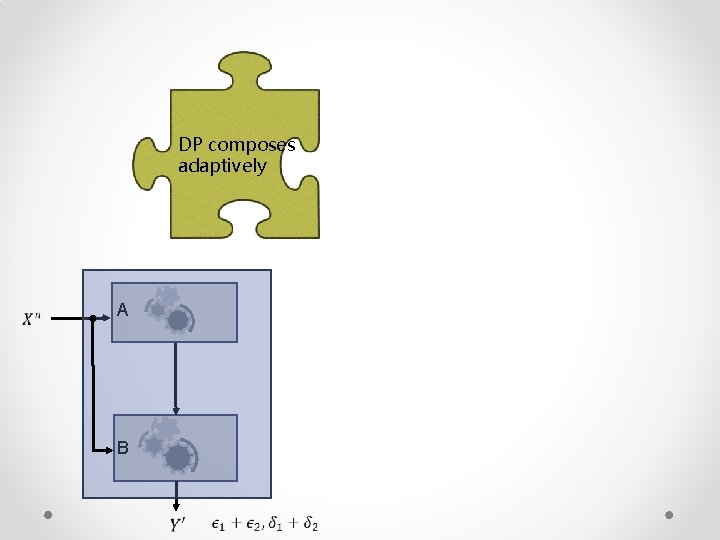DP composes adaptively A B 