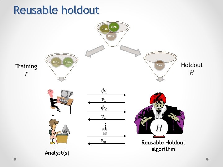 Reusable holdout Data Data Analyst(s) Reusable Holdout algorithm 