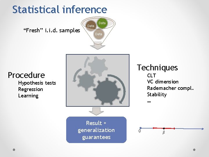 Statistical inference “Fresh” i. i. d. samples Data Techniques Procedure CLT VC dimension Rademacher