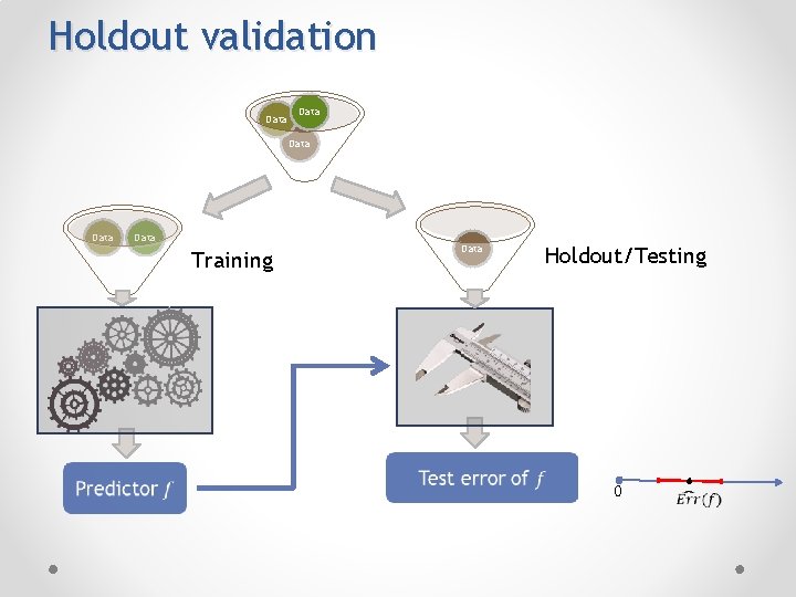 Holdout validation Data Data Training Holdout/Testing 0 