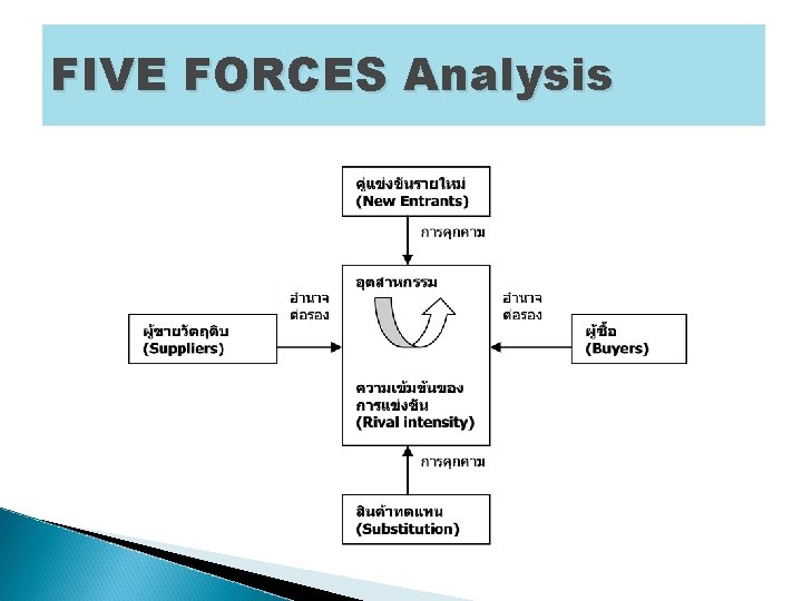 FIVE FORCES Analysis 