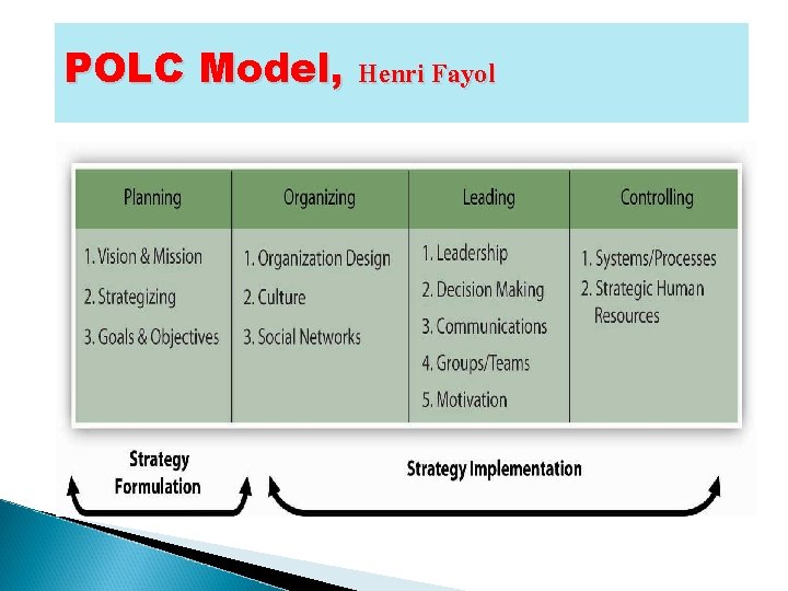 POLC Model, Henri Fayol การวางแผน (Planning) การจดองคการ (Organizing) การนำ (Leading) การควบคม (Controlling) 