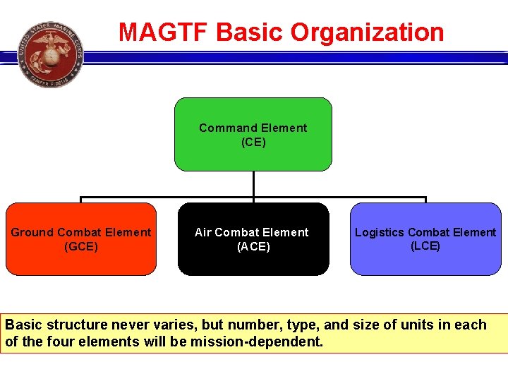 MAGTF Basic Organization Command Element (CE) Ground Combat Element (GCE) Air Combat Element (ACE)