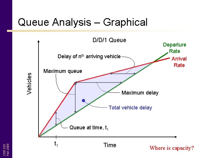 Queue Analysis – Graphical D/D/1 Queue Departure Rate Arrival Rate Vehicles Delay of nth