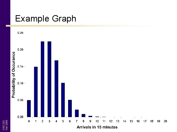 CEE 320 Fall 2008 Example Graph 