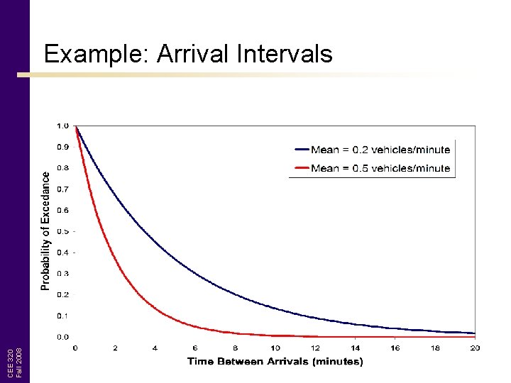 CEE 320 Fall 2008 Example: Arrival Intervals 