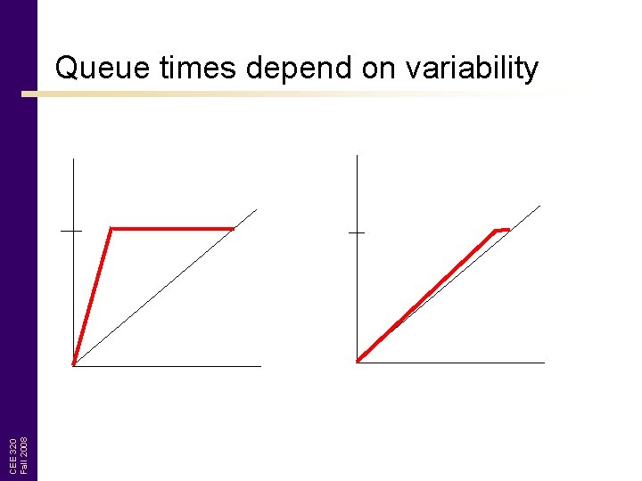 CEE 320 Fall 2008 Queue times depend on variability 