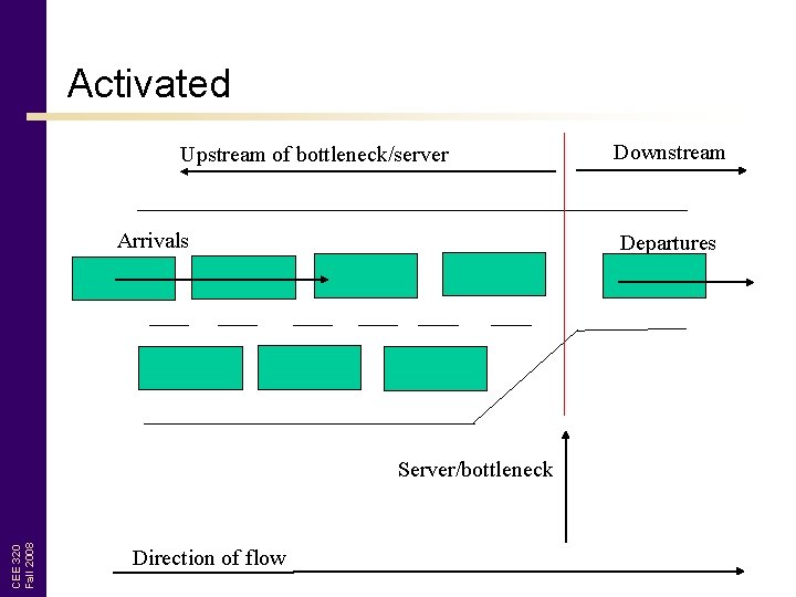 Activated Upstream of bottleneck/server Arrivals Departures CEE 320 Fall 2008 Server/bottleneck Direction of flow