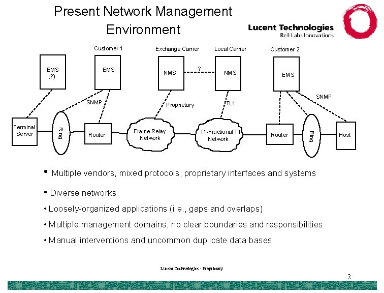 Present Network Management Environment Customer 1 EMS (? ) EMS Exchange Carrier NMS EMS