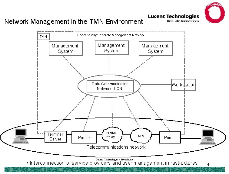 Network Management in the TMN Environment Conceptually Separate Management Network TMN Management System Data