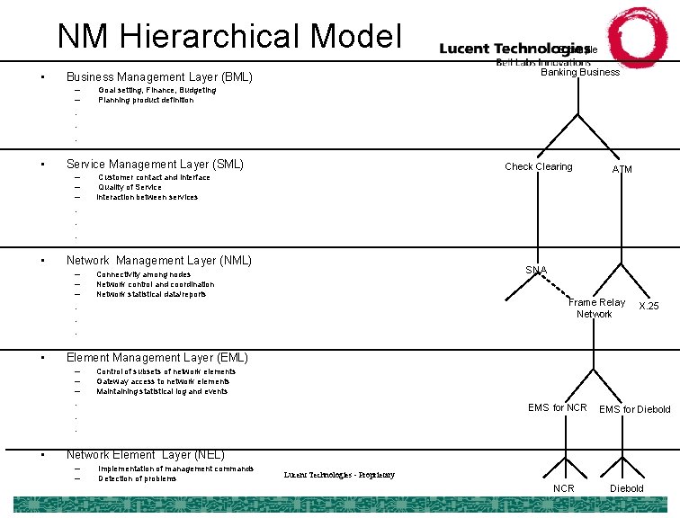 NM Hierarchical Model • Banking Business Management Layer (BML) – – Example Goal setting,