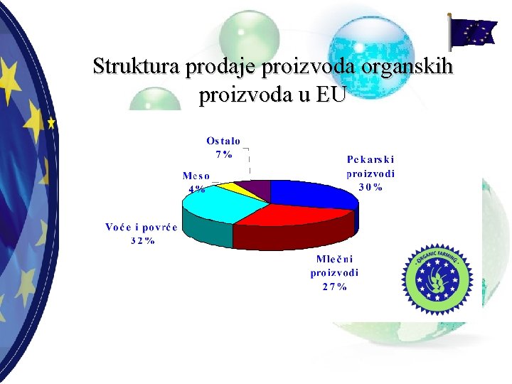 Struktura prodaje proizvoda organskih proizvoda u EU 