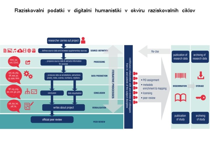 Raziskovalni podatki v digitalni humanistiki v okviru raziskovalnih ciklov 