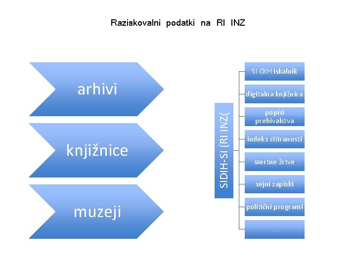 Raziskovalni podatki na RI INZ SI-DIH iskalnik arhivi muzeji SIDIH-SI (RI INZ( knjižnice digitalna