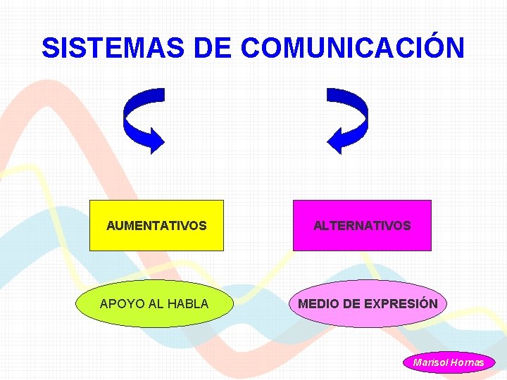 SISTEMAS DE COMUNICACIÓN AUMENTATIVOS APOYO AL HABLA ALTERNATIVOS MEDIO DE EXPRESIÓN Marisol Hornas 