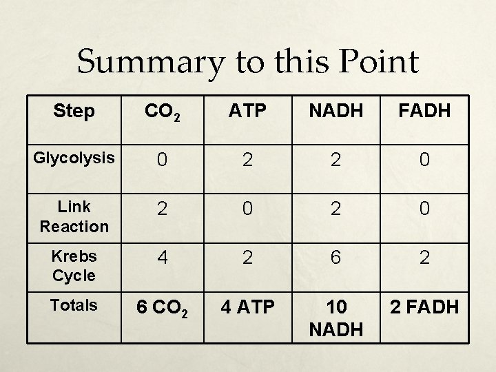 Summary to this Point Step CO 2 ATP NADH FADH Glycolysis 0 2 2