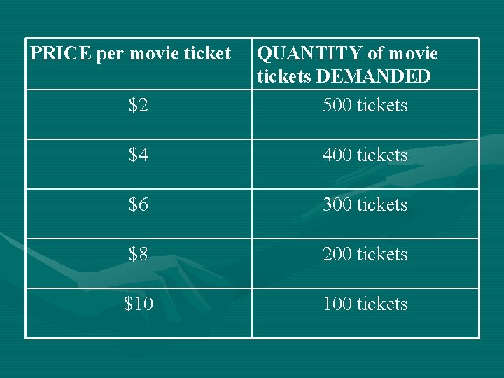 PRICE per movie ticket $2 QUANTITY of movie tickets DEMANDED 500 tickets $4 400