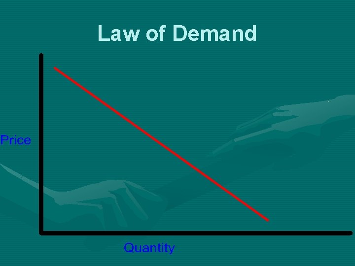 Law of Demand 