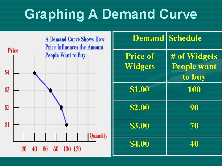 Graphing A Demand Curve Demand Schedule Price of Widgets $1. 00 # of Widgets