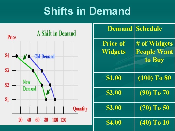 Shifts in Demand Schedule Price of Widgets # of Widgets People Want to Buy