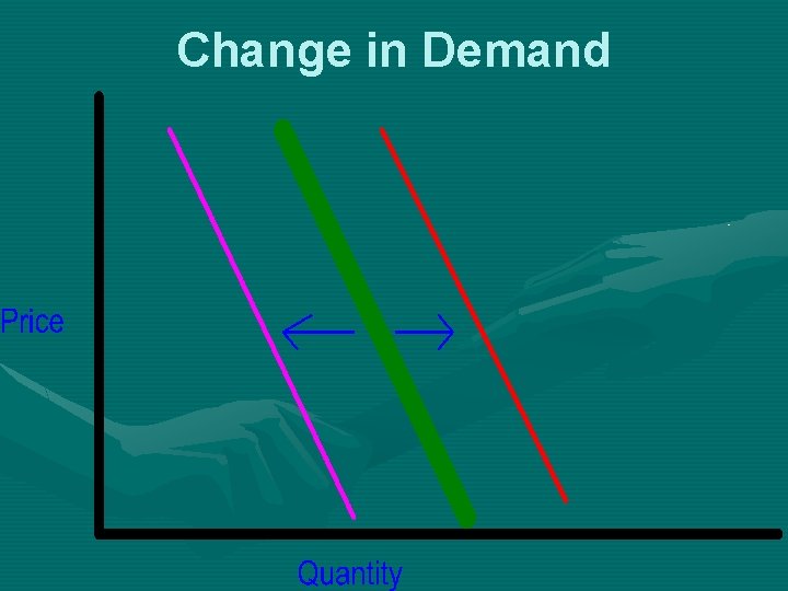 Change in Demand 