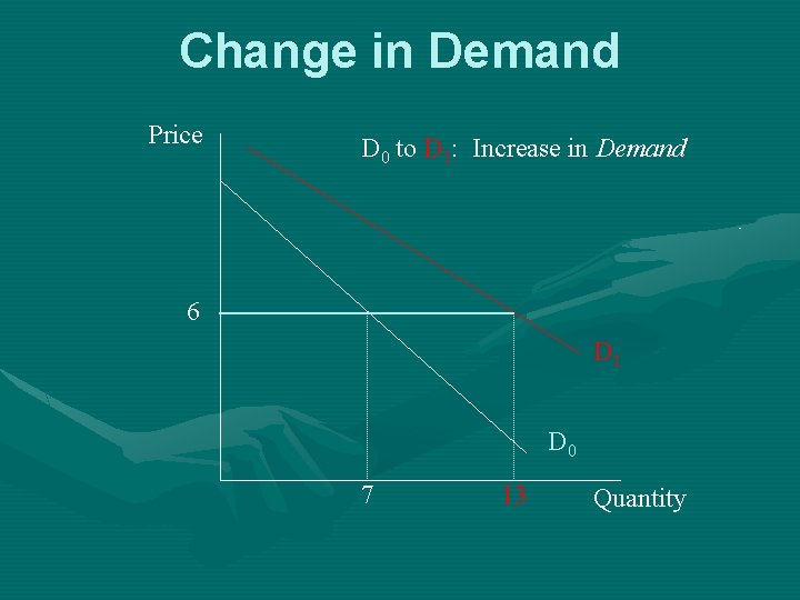 Change in Demand Price D 0 to D 1: Increase in Demand 6 D