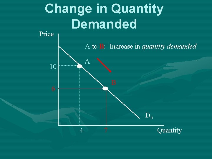 Change in Quantity Demanded Price A to B: Increase in quantity demanded A 10