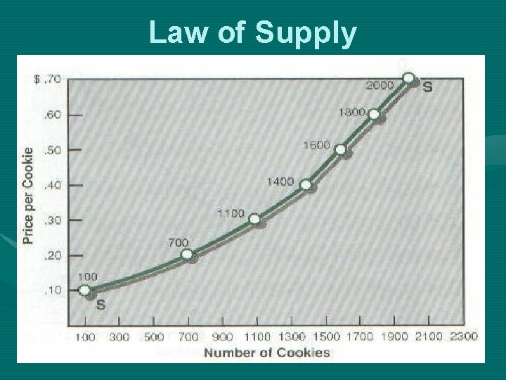 Law of Supply 