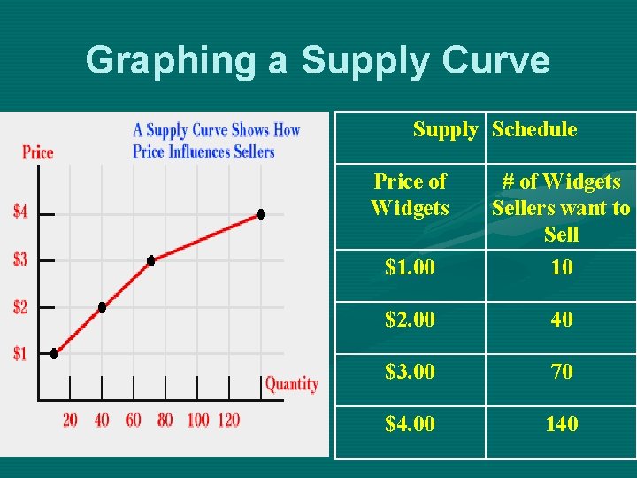 Graphing a Supply Curve Supply Schedule Price of Widgets $1. 00 # of Widgets