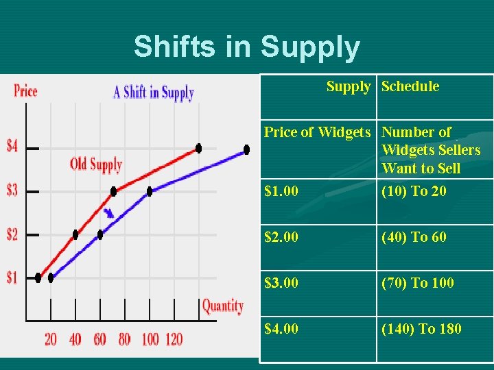 Shifts in Supply Schedule Price of Widgets Number of Widgets Sellers Want to Sell