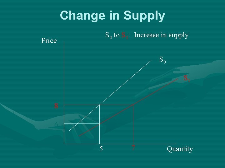 Change in Supply S 0 to S 1: Increase in supply Price S 0