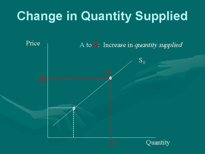 Change in Quantity Supplied Price A to B: Increase in quantity supplied S 0