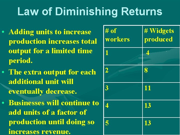 Law of Diminishing Returns • Adding units to increase production increases total output for