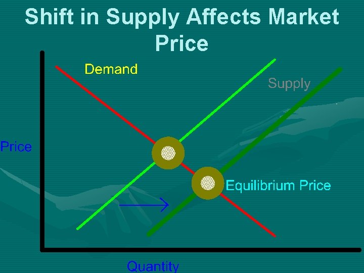 Shift in Supply Affects Market Price 