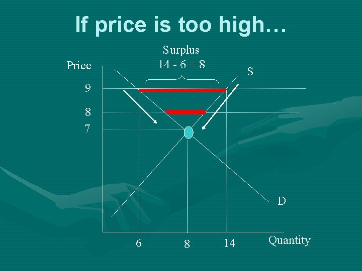 If price is too high… Surplus 14 - 6 = 8 Price S 9