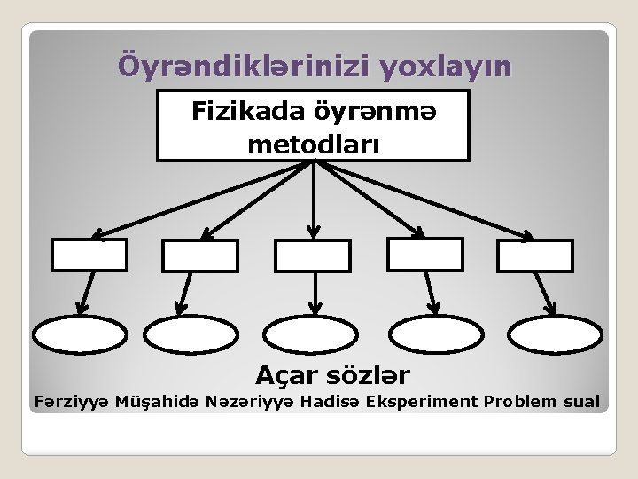 Öyrəndiklərinizi yoxlayın Fizikada öyrənmə metodları Açar sözlər Fərziyyə Müşahidə Nəzəriyyə Hadisə Eksperiment Problem sual